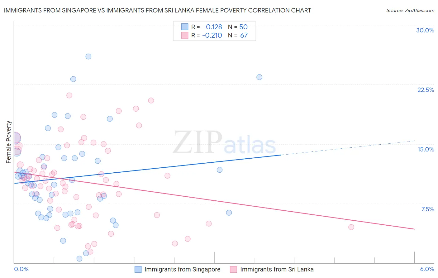 Immigrants from Singapore vs Immigrants from Sri Lanka Female Poverty