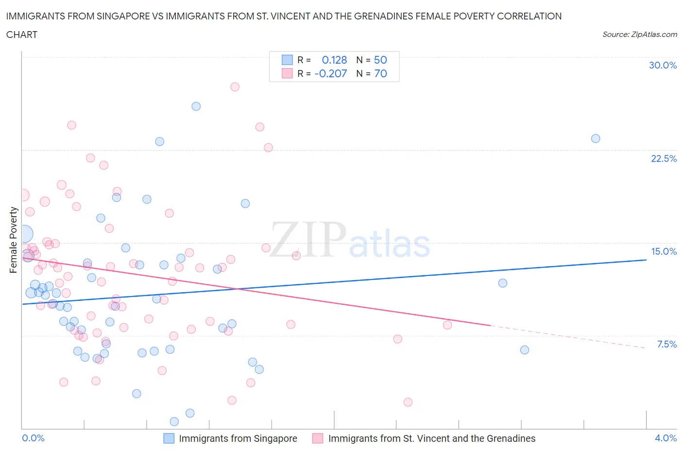 Immigrants from Singapore vs Immigrants from St. Vincent and the Grenadines Female Poverty