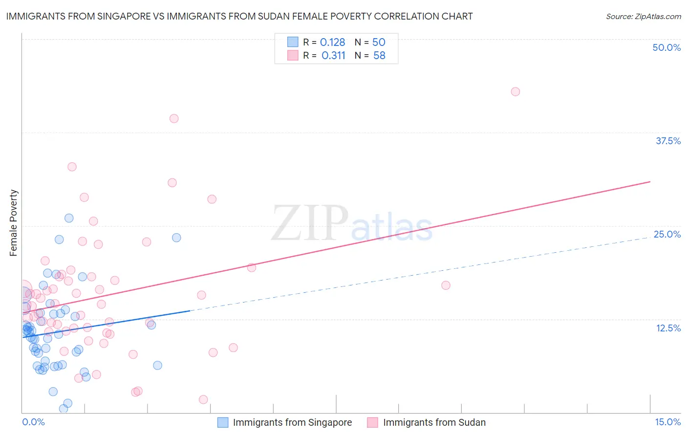 Immigrants from Singapore vs Immigrants from Sudan Female Poverty