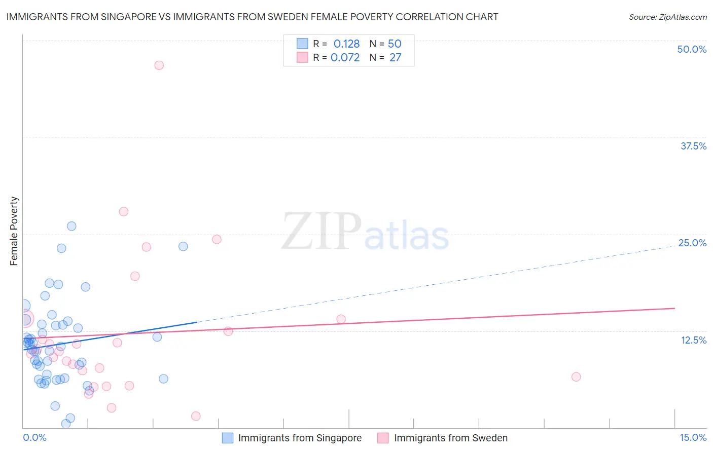 Immigrants from Singapore vs Immigrants from Sweden Female Poverty