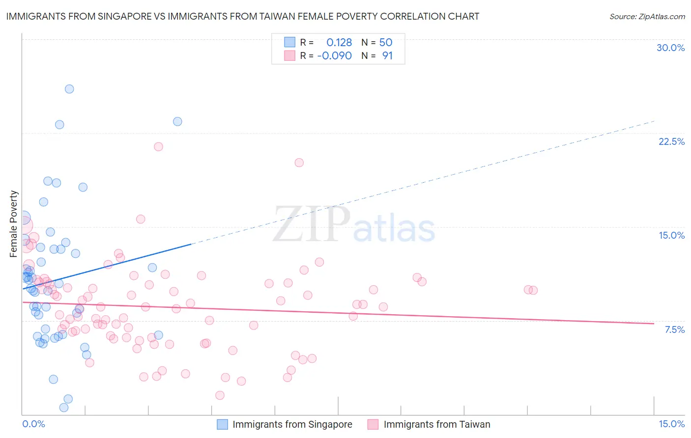 Immigrants from Singapore vs Immigrants from Taiwan Female Poverty
