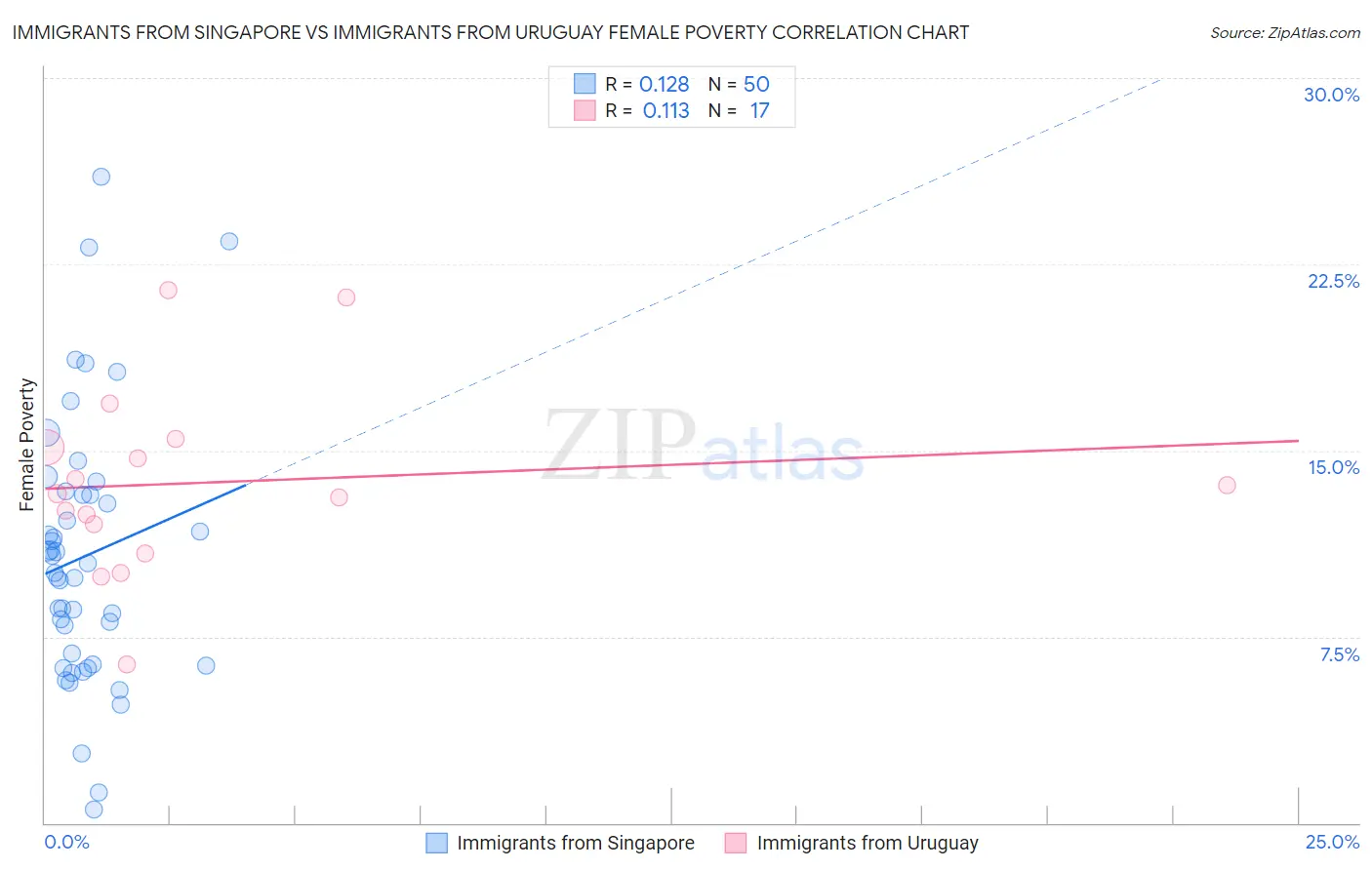 Immigrants from Singapore vs Immigrants from Uruguay Female Poverty