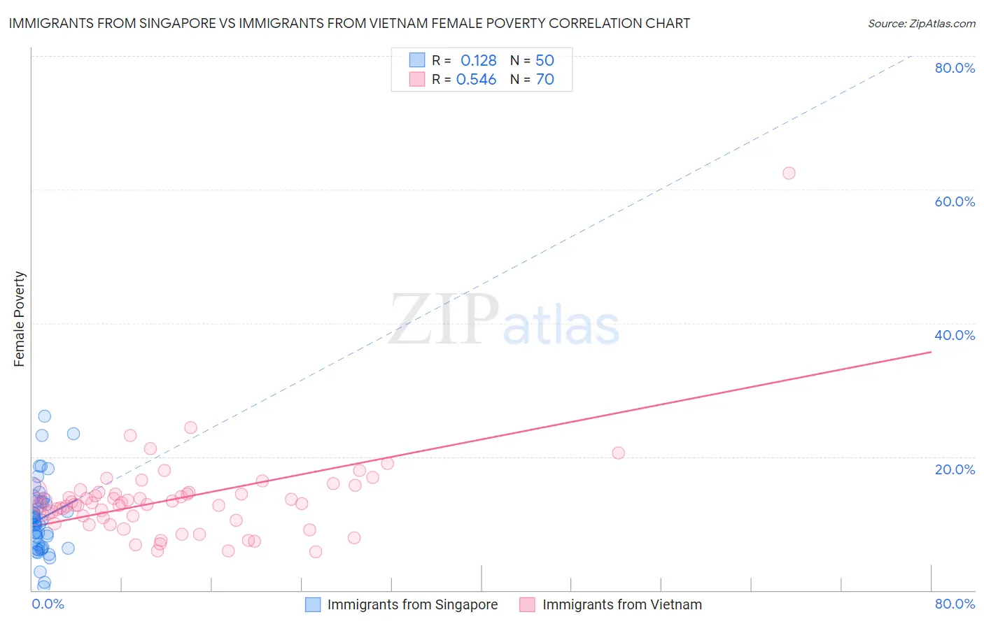 Immigrants from Singapore vs Immigrants from Vietnam Female Poverty