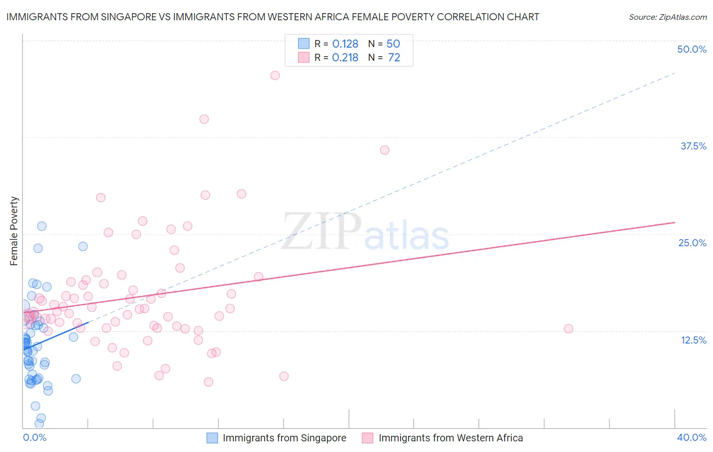 Immigrants from Singapore vs Immigrants from Western Africa Female Poverty