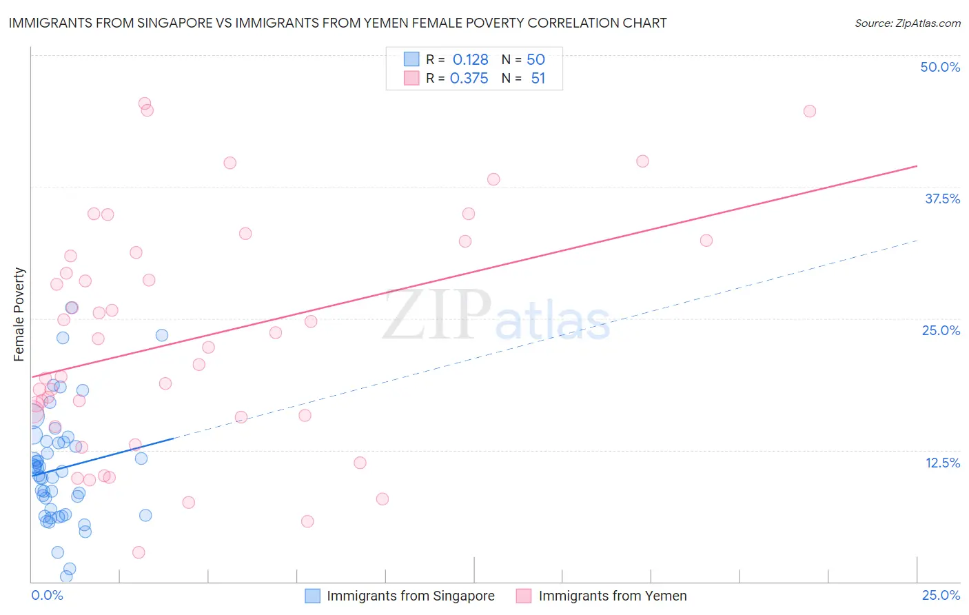 Immigrants from Singapore vs Immigrants from Yemen Female Poverty