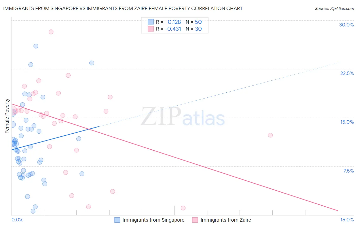 Immigrants from Singapore vs Immigrants from Zaire Female Poverty