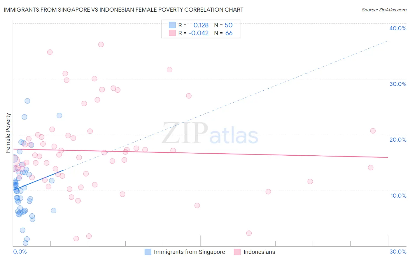 Immigrants from Singapore vs Indonesian Female Poverty