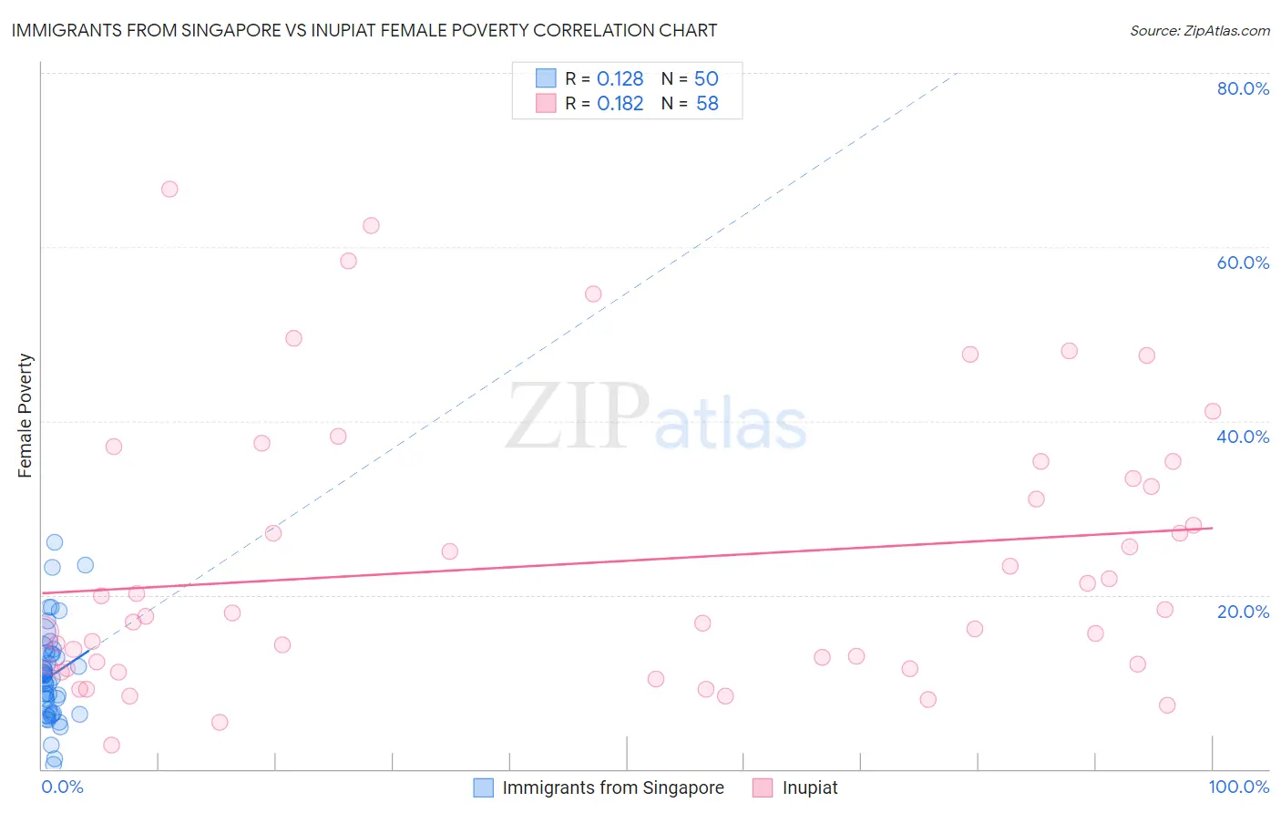 Immigrants from Singapore vs Inupiat Female Poverty