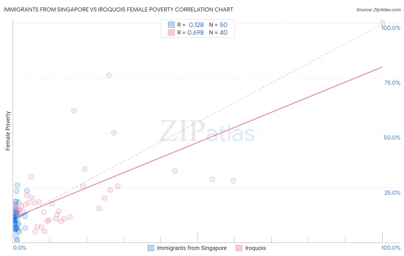Immigrants from Singapore vs Iroquois Female Poverty