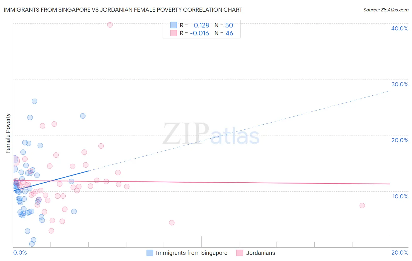 Immigrants from Singapore vs Jordanian Female Poverty