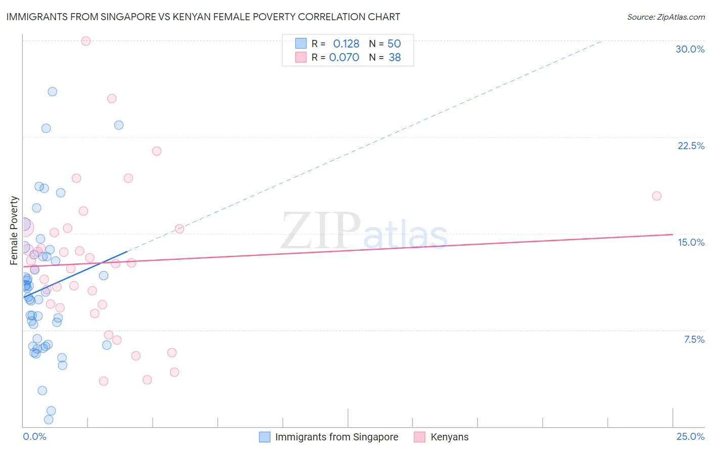 Immigrants from Singapore vs Kenyan Female Poverty