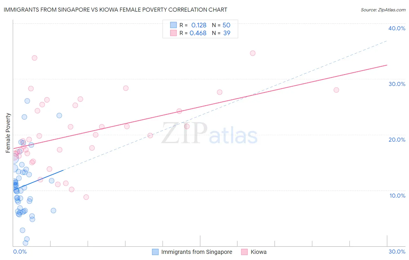 Immigrants from Singapore vs Kiowa Female Poverty