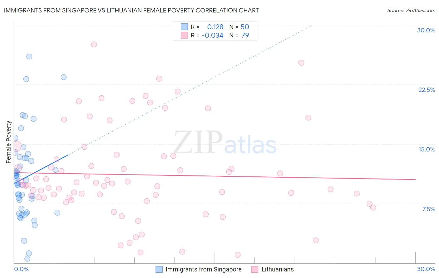 Immigrants from Singapore vs Lithuanian Female Poverty