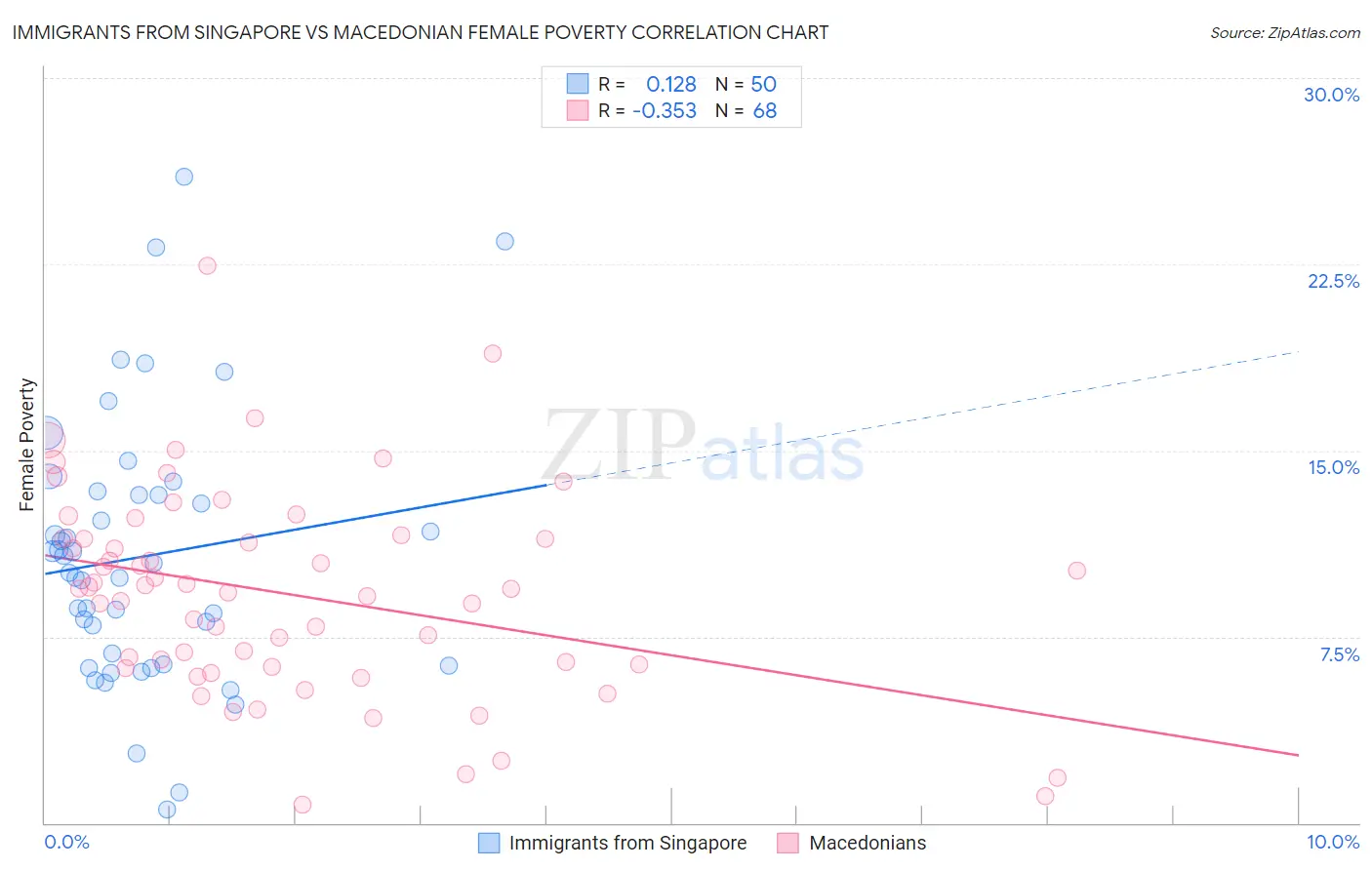 Immigrants from Singapore vs Macedonian Female Poverty