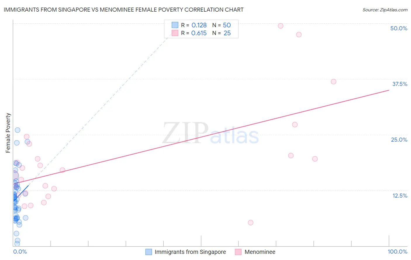 Immigrants from Singapore vs Menominee Female Poverty