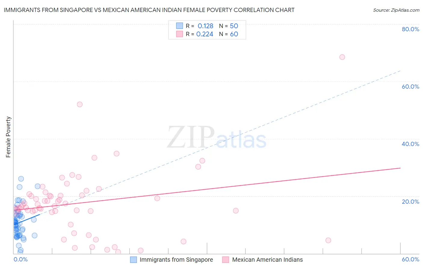 Immigrants from Singapore vs Mexican American Indian Female Poverty