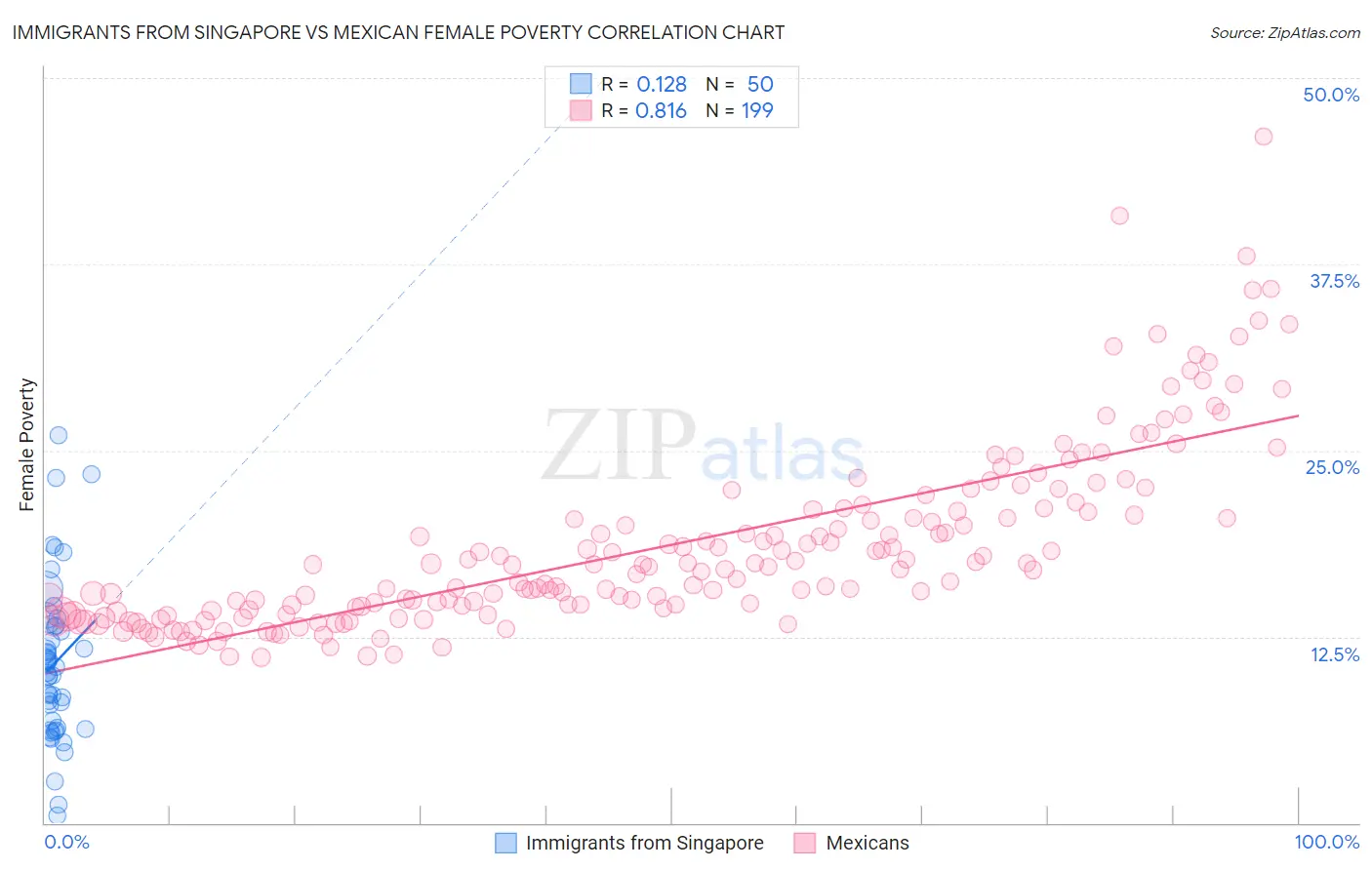 Immigrants from Singapore vs Mexican Female Poverty