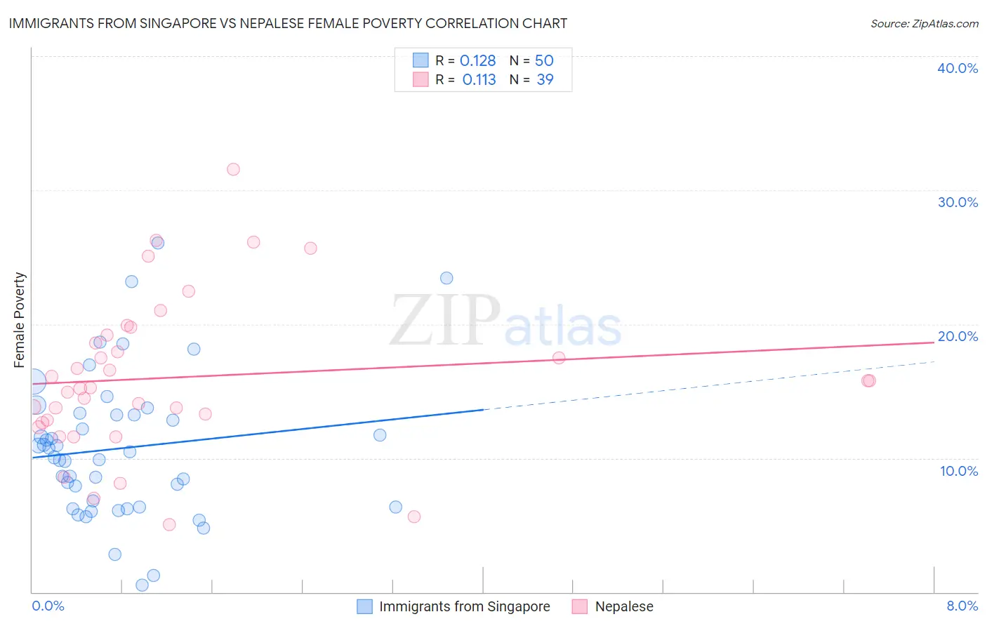 Immigrants from Singapore vs Nepalese Female Poverty