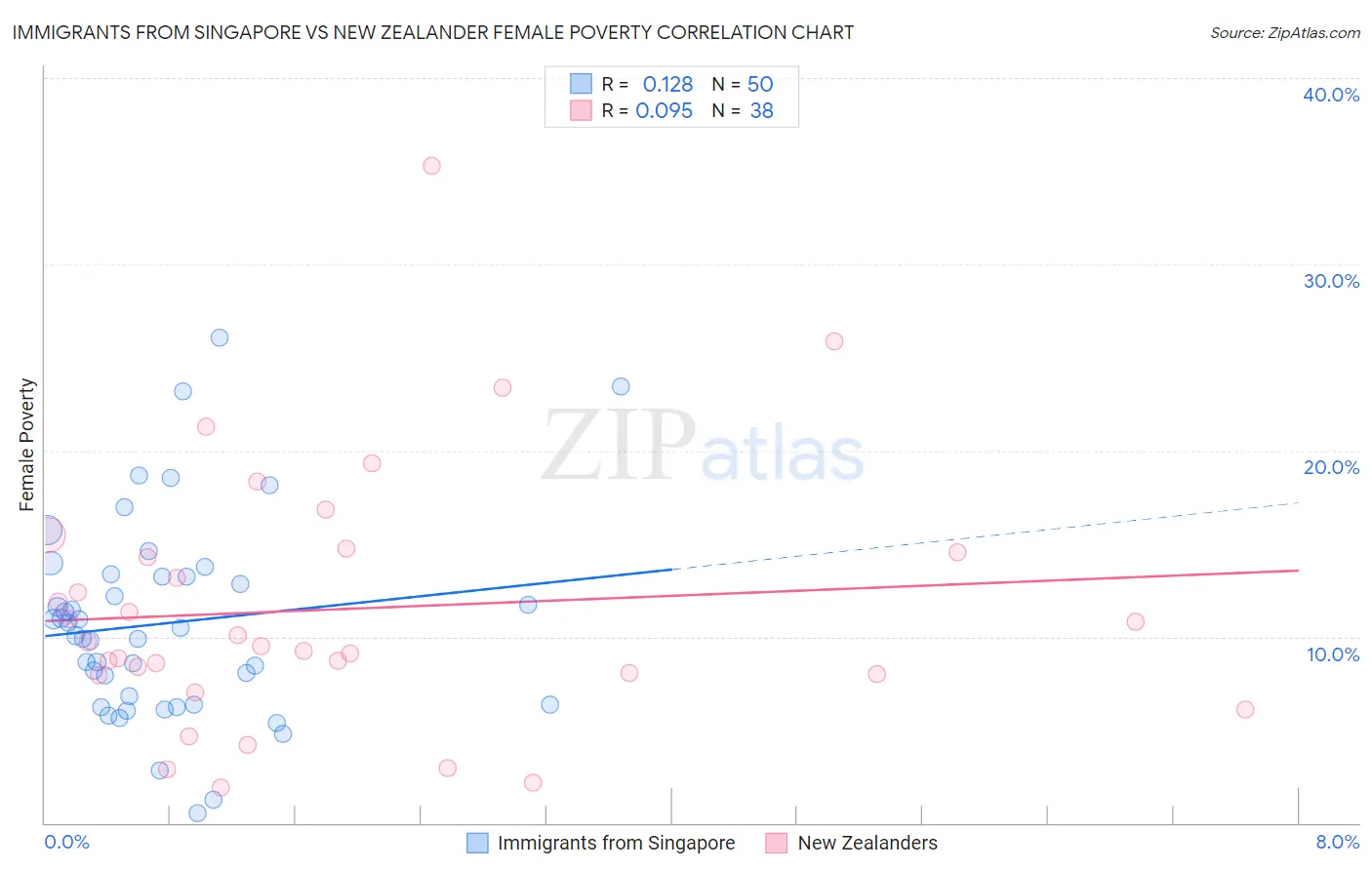 Immigrants from Singapore vs New Zealander Female Poverty