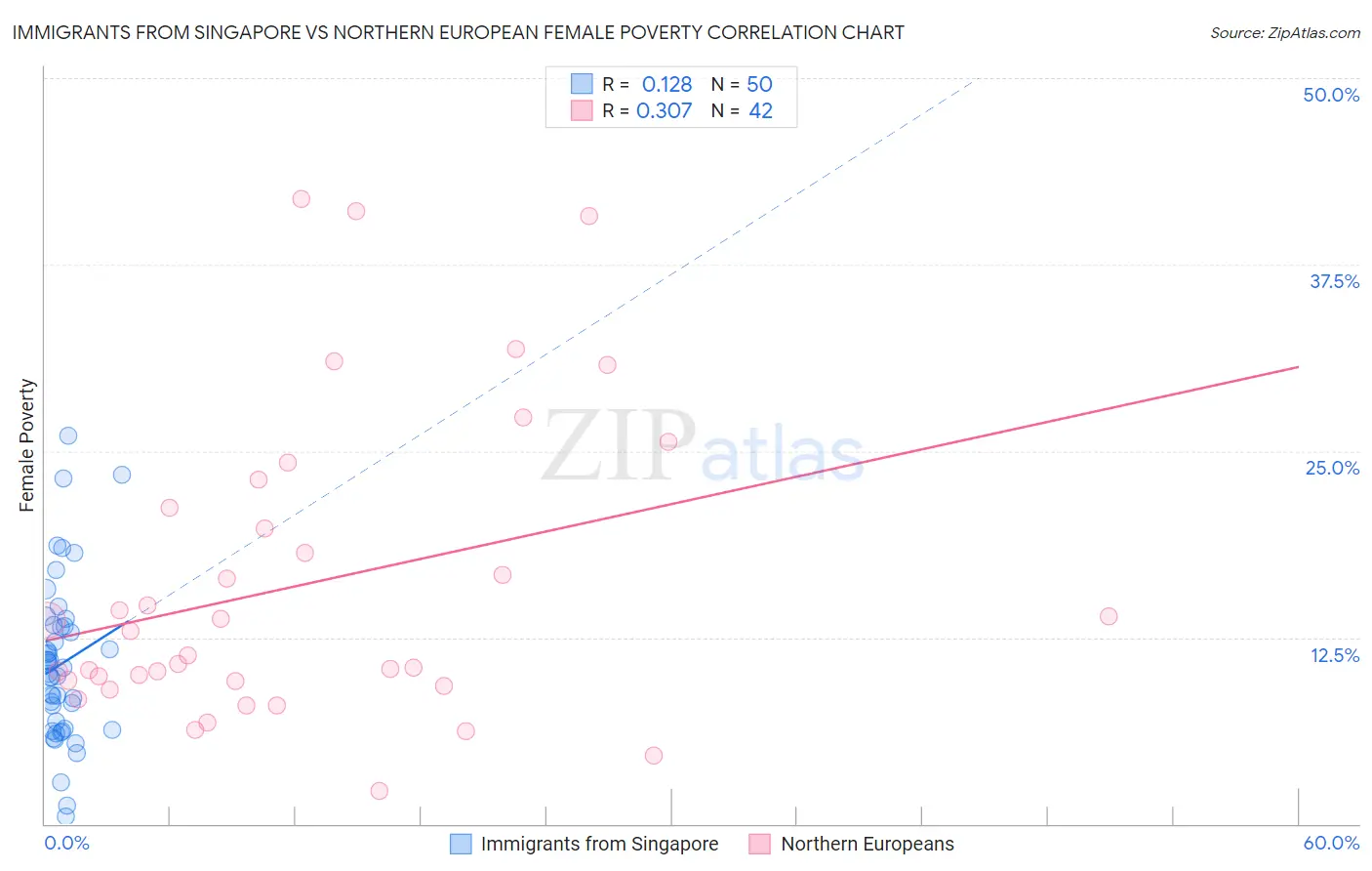 Immigrants from Singapore vs Northern European Female Poverty