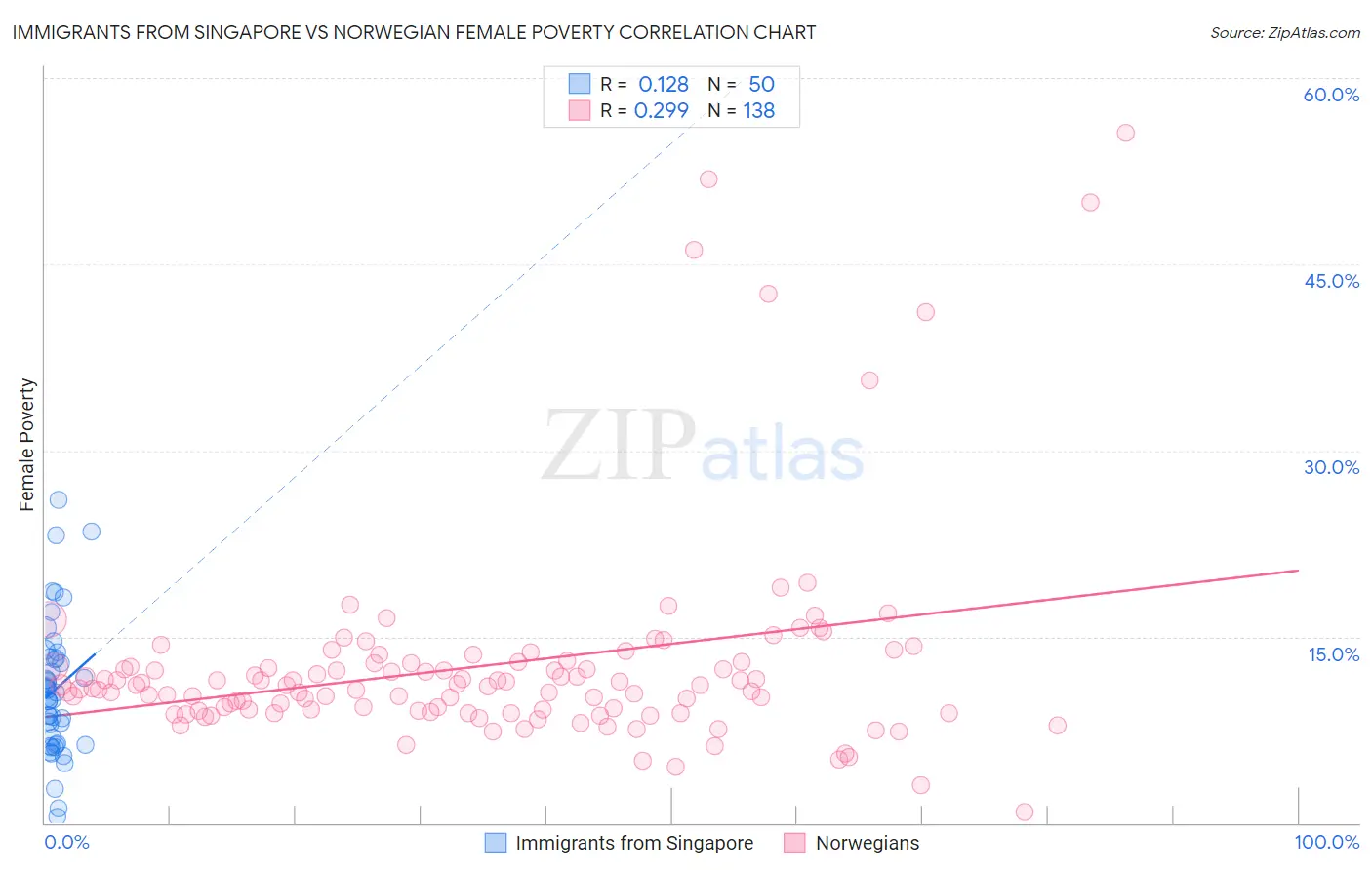 Immigrants from Singapore vs Norwegian Female Poverty