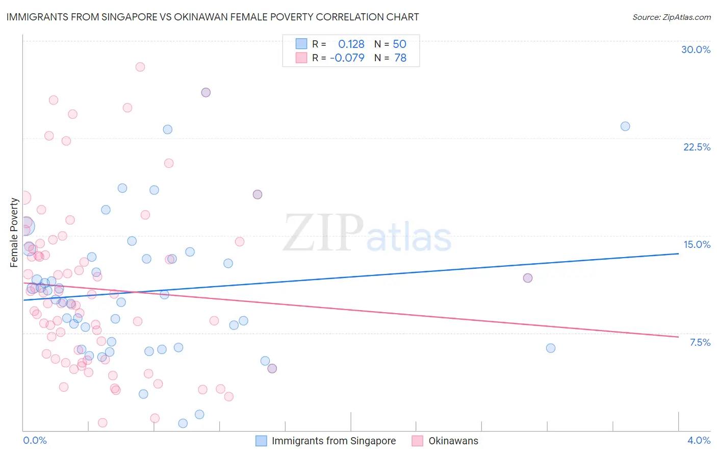 Immigrants from Singapore vs Okinawan Female Poverty
