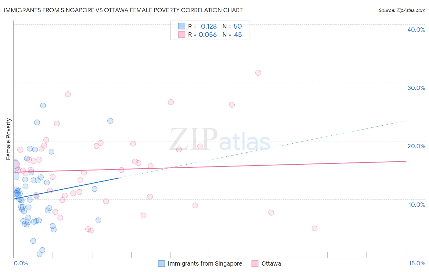Immigrants from Singapore vs Ottawa Female Poverty
