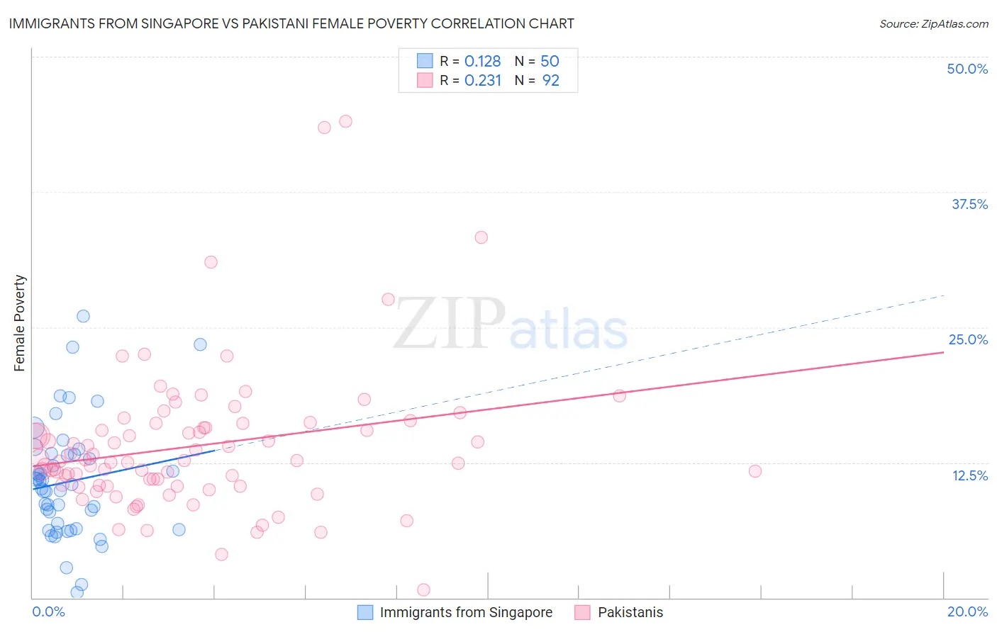Immigrants from Singapore vs Pakistani Female Poverty