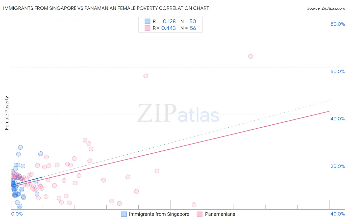 Immigrants from Singapore vs Panamanian Female Poverty