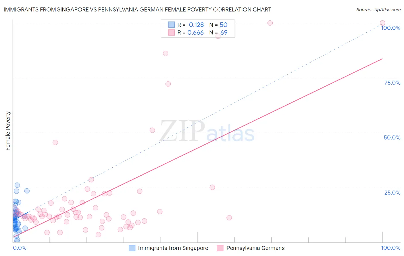 Immigrants from Singapore vs Pennsylvania German Female Poverty