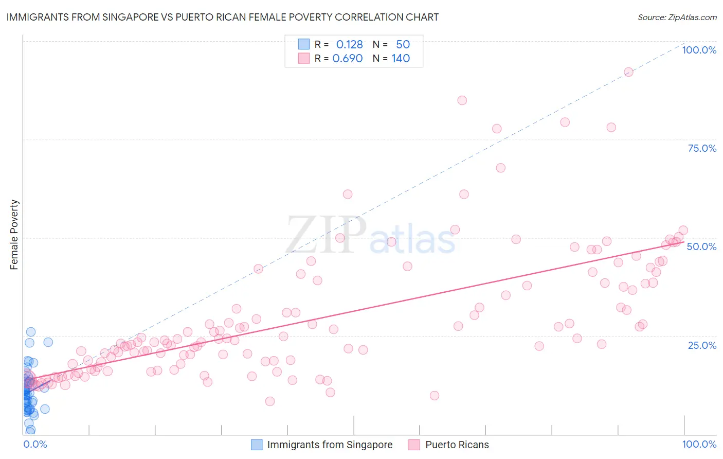 Immigrants from Singapore vs Puerto Rican Female Poverty