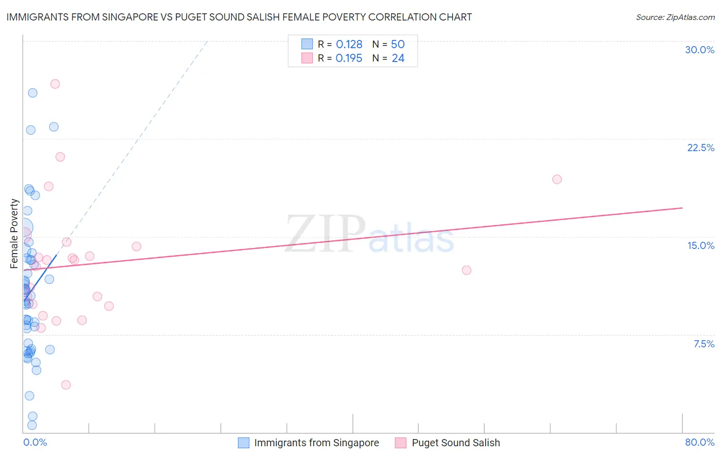 Immigrants from Singapore vs Puget Sound Salish Female Poverty