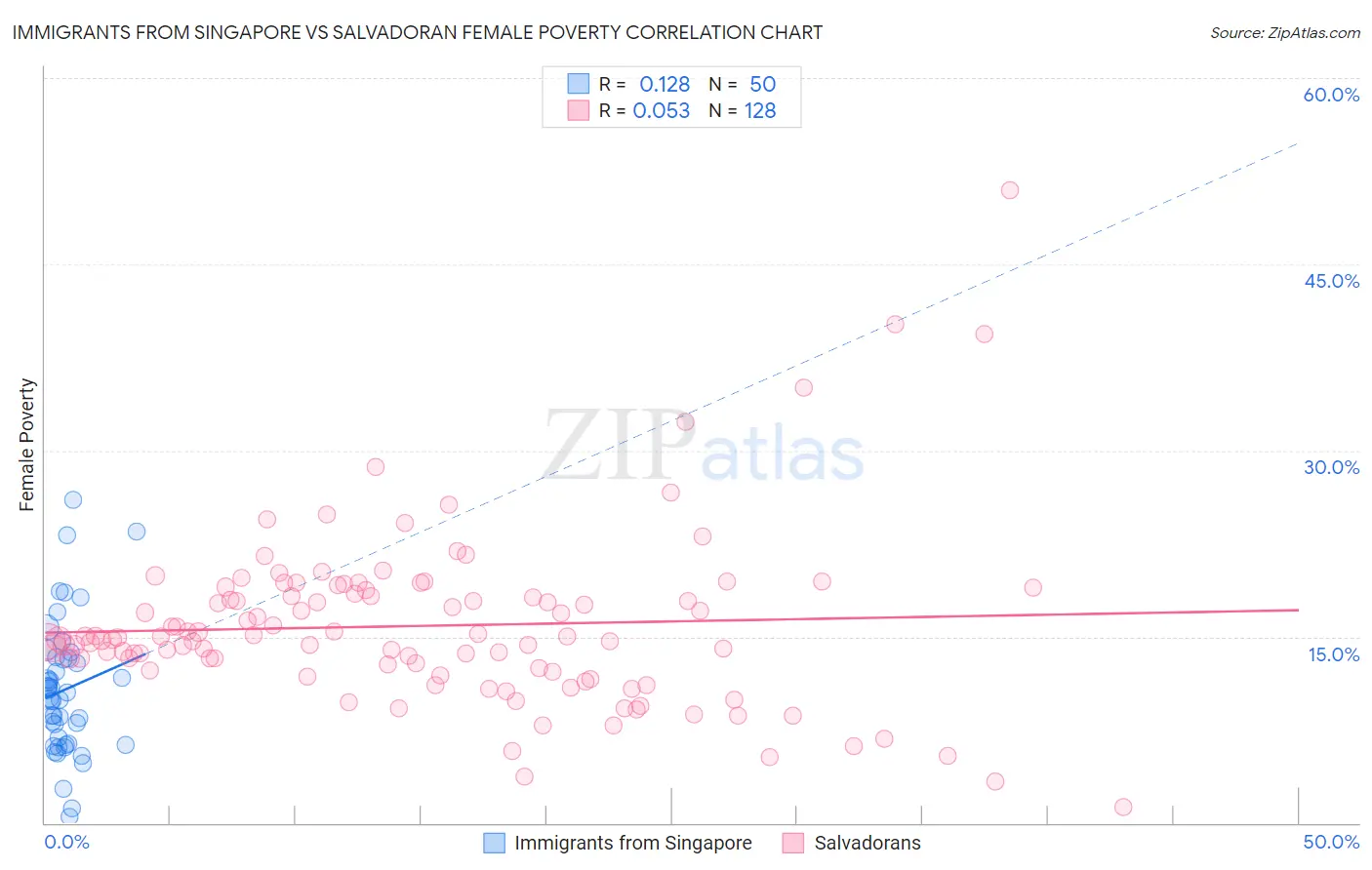 Immigrants from Singapore vs Salvadoran Female Poverty