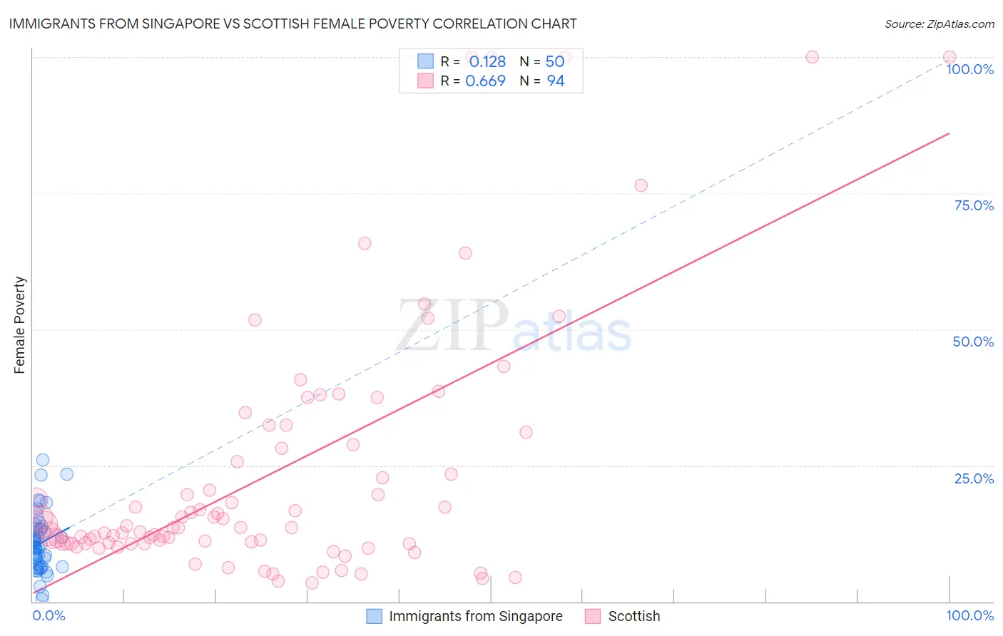 Immigrants from Singapore vs Scottish Female Poverty