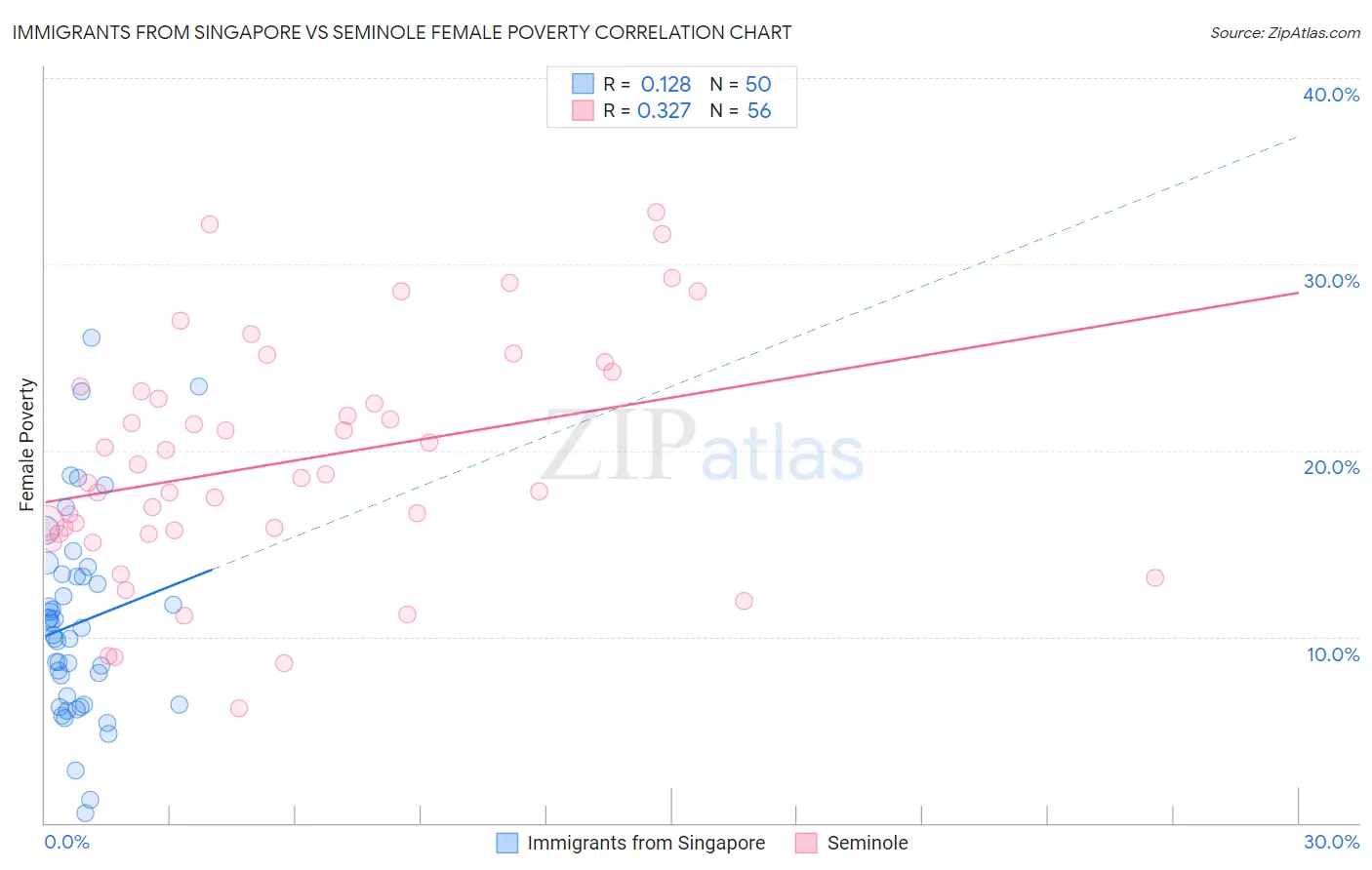 Immigrants from Singapore vs Seminole Female Poverty