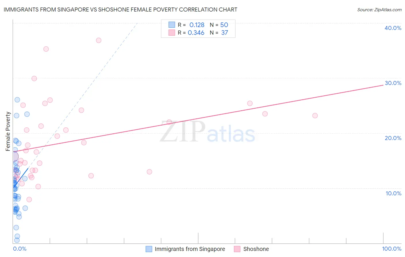 Immigrants from Singapore vs Shoshone Female Poverty