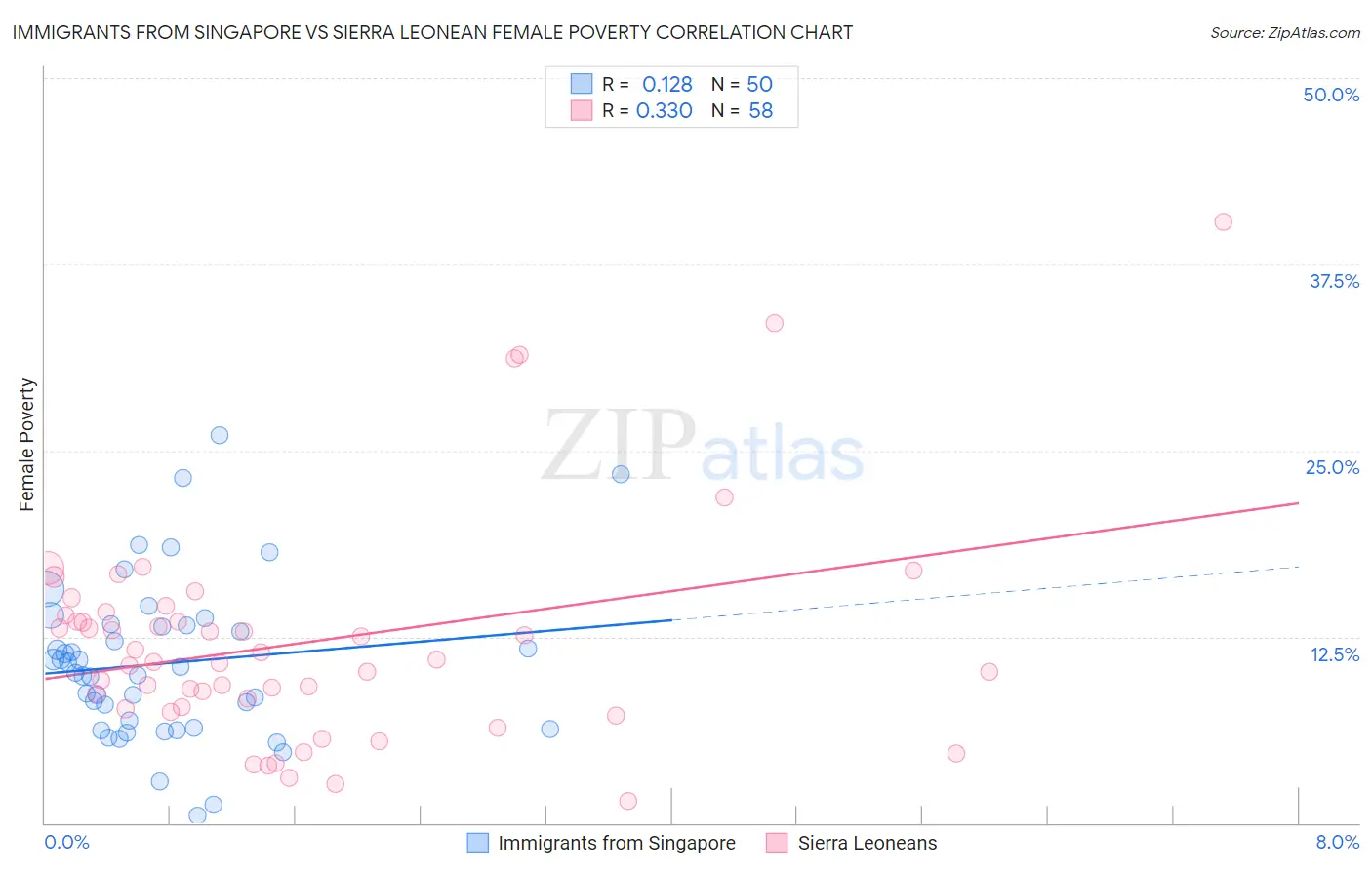 Immigrants from Singapore vs Sierra Leonean Female Poverty