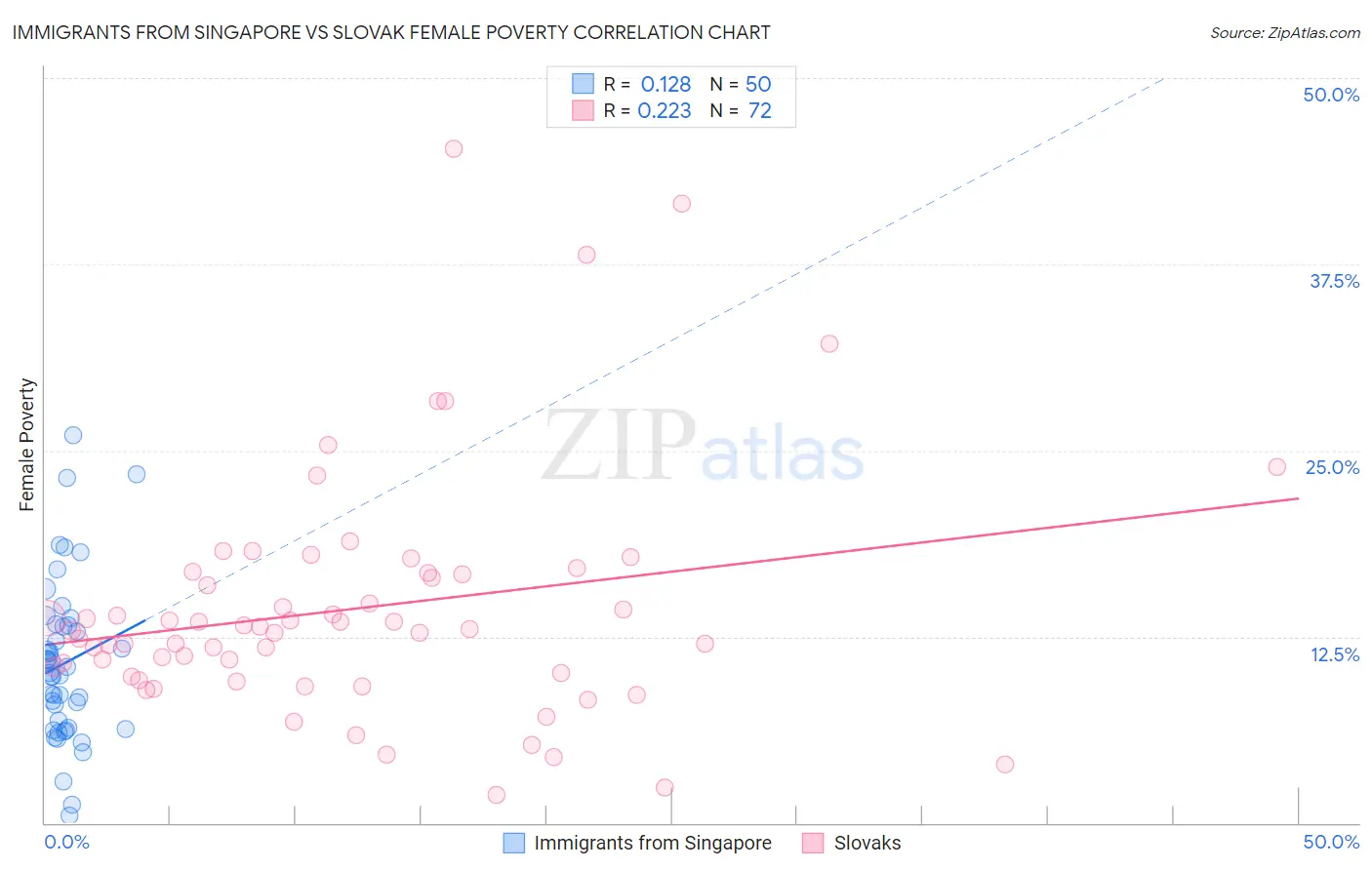 Immigrants from Singapore vs Slovak Female Poverty