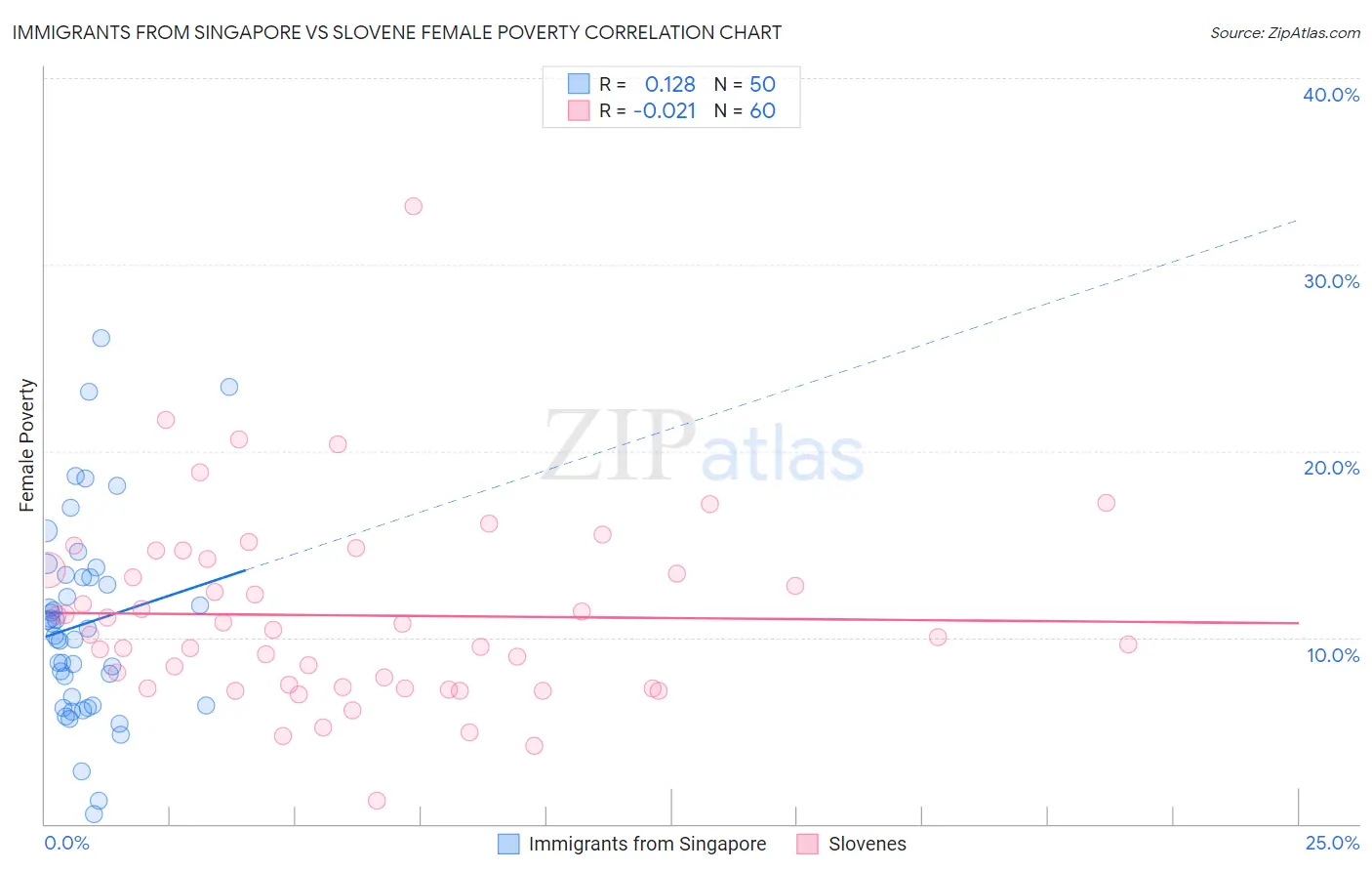 Immigrants from Singapore vs Slovene Female Poverty