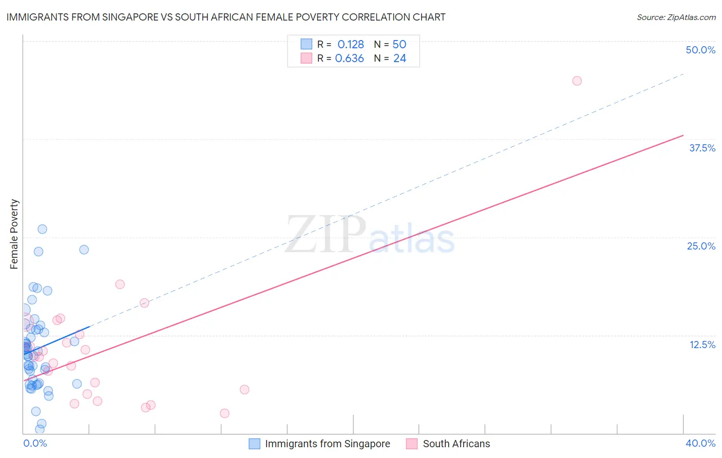 Immigrants from Singapore vs South African Female Poverty