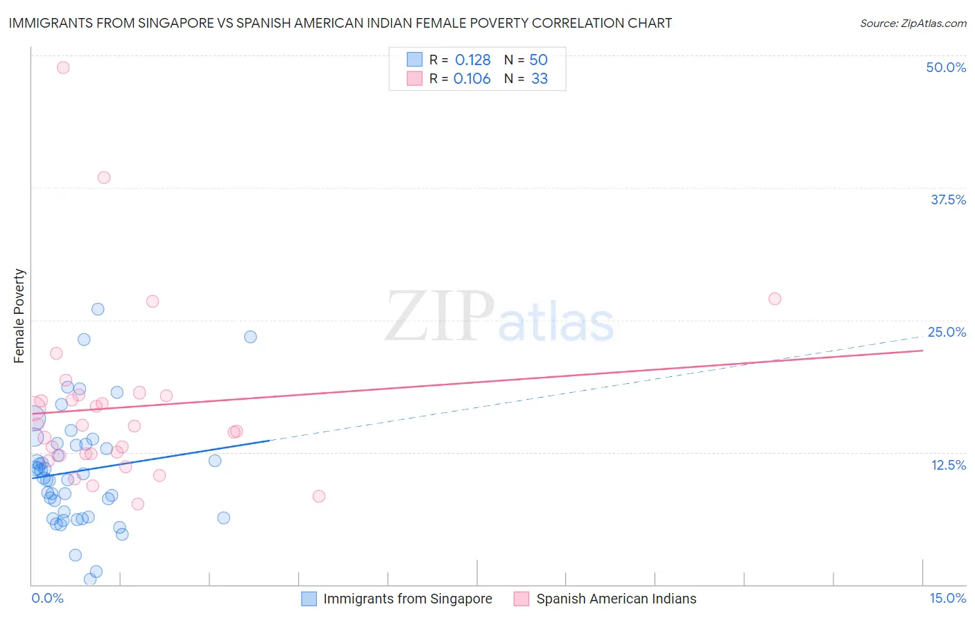 Immigrants from Singapore vs Spanish American Indian Female Poverty
