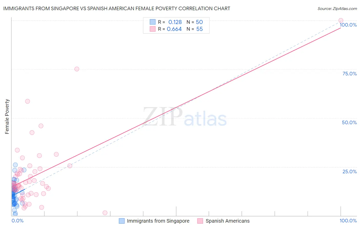 Immigrants from Singapore vs Spanish American Female Poverty