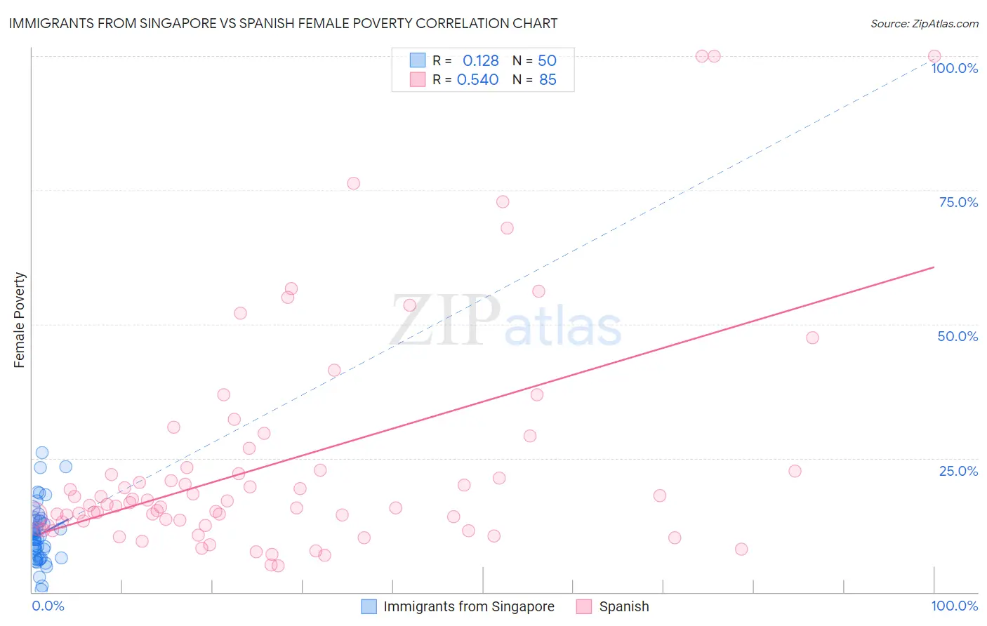 Immigrants from Singapore vs Spanish Female Poverty