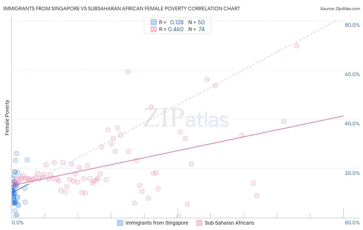 Immigrants from Singapore vs Subsaharan African Female Poverty