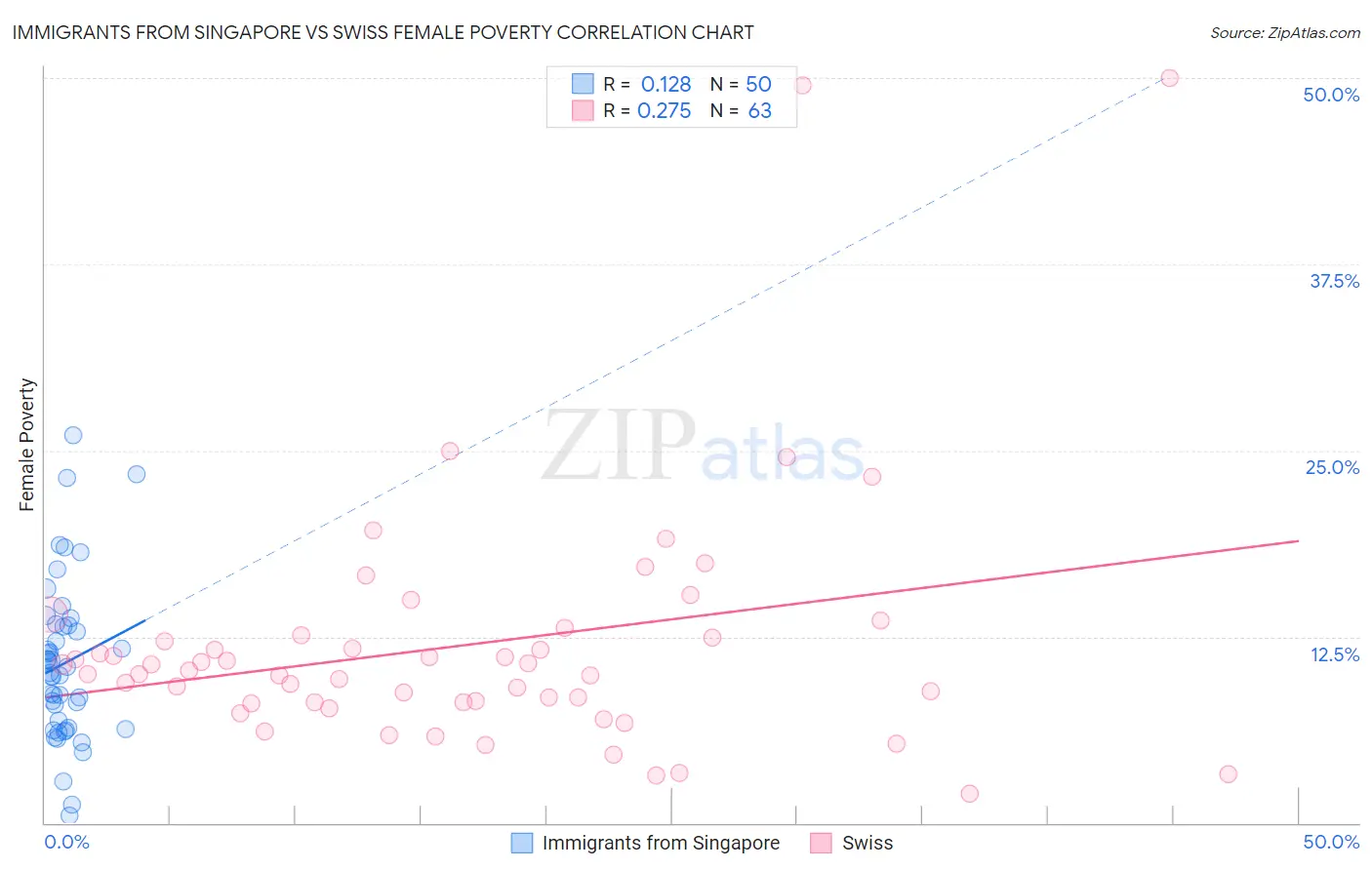 Immigrants from Singapore vs Swiss Female Poverty