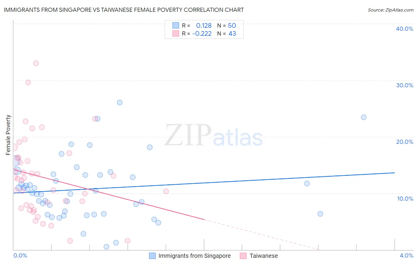 Immigrants from Singapore vs Taiwanese Female Poverty