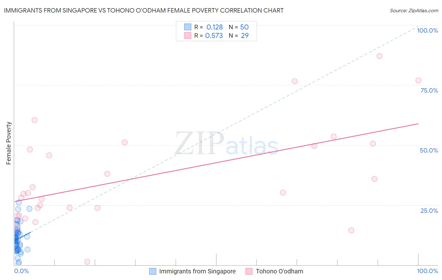 Immigrants from Singapore vs Tohono O'odham Female Poverty