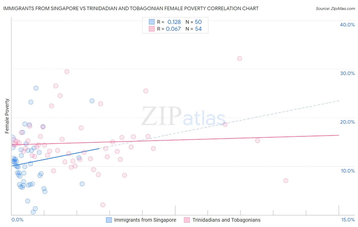 Immigrants from Singapore vs Trinidadian and Tobagonian Female Poverty