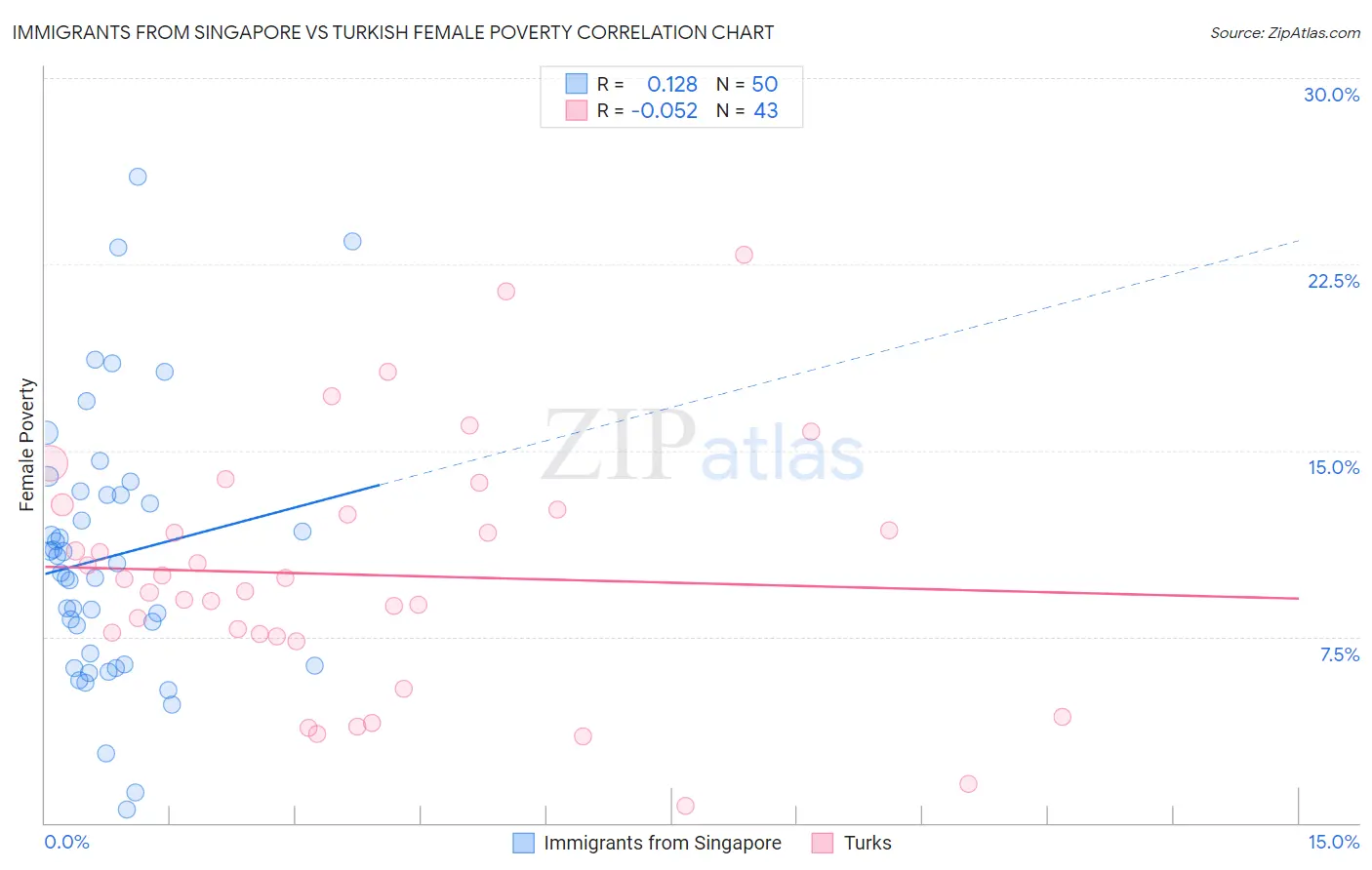 Immigrants from Singapore vs Turkish Female Poverty