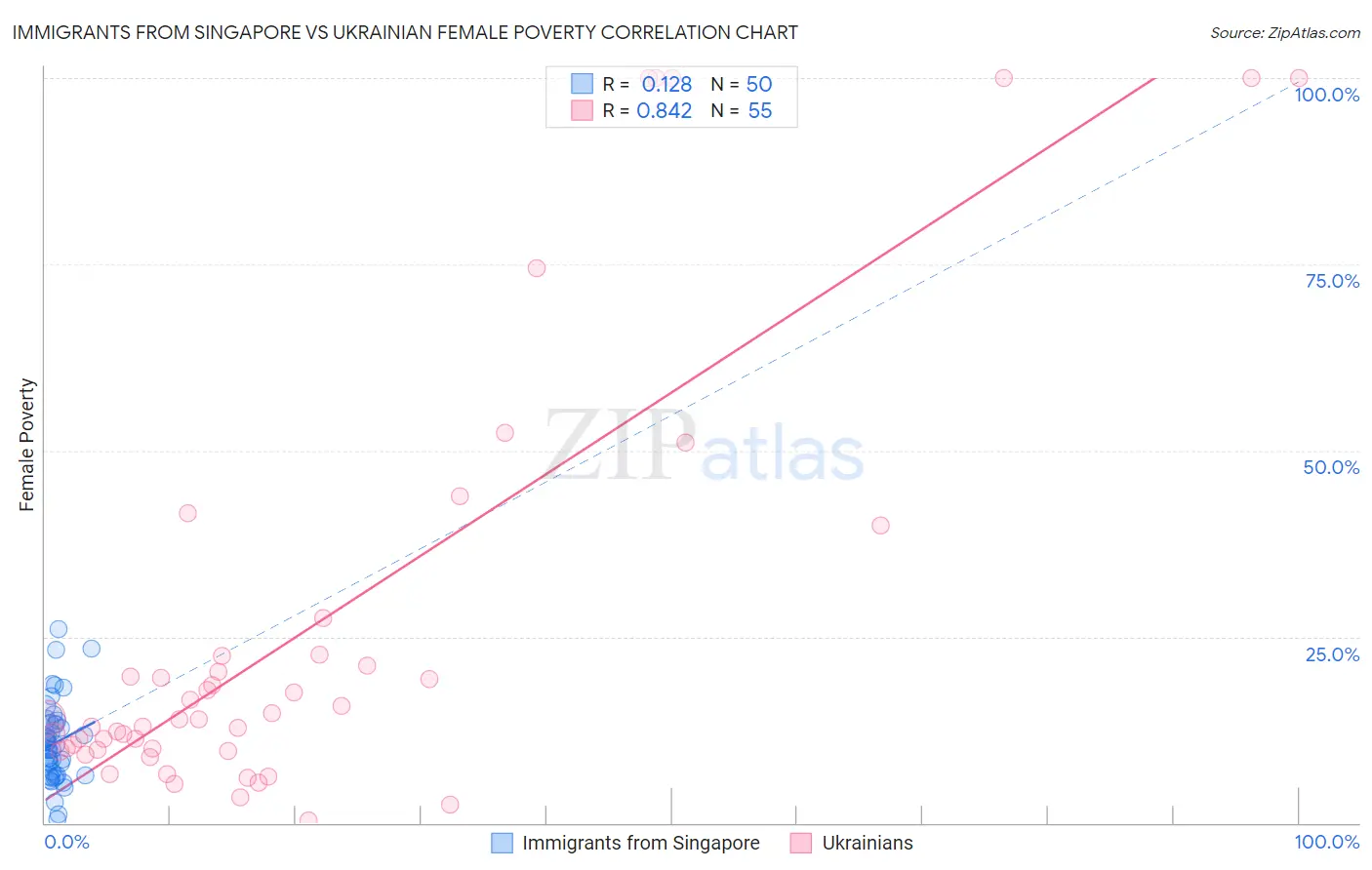 Immigrants from Singapore vs Ukrainian Female Poverty